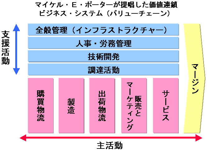 競争の戦略 競争の戦略:バリューチェーンと参入退出障害