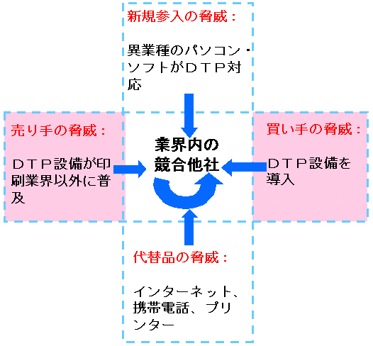 ターゲティング セグメントに働く5つの力を分析(ファイブ・フォースアナリス)