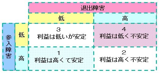競争の戦略 競争の戦略:バリューチェーンと参入退出障害